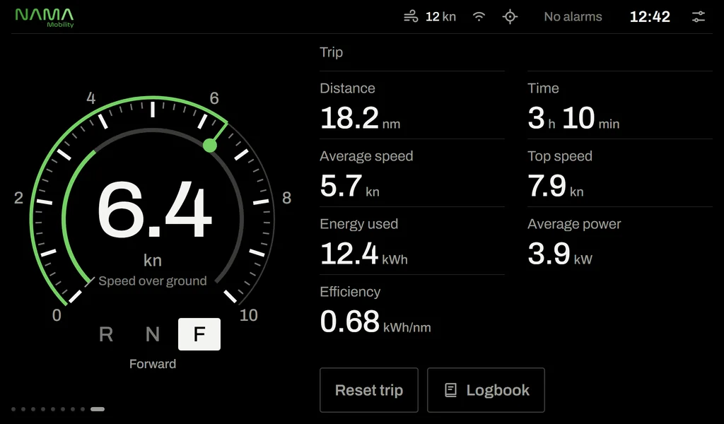 Trip: 18.2 nautical miles, 3 hours 10 minutes, 12.4 kWh used, efficiency 0.68 kWh/nm